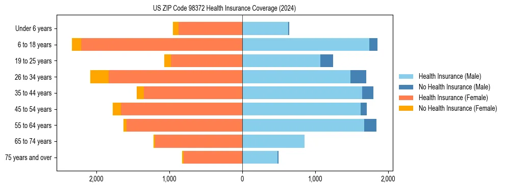 Health insurance pyramid for US ZIP Code 98372