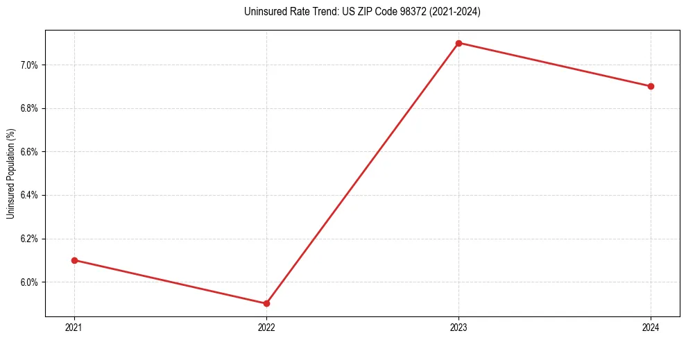 Uninsured trend chart for US ZIP Code 98372