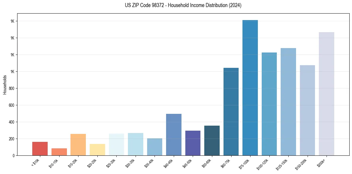 Income Distribution for 