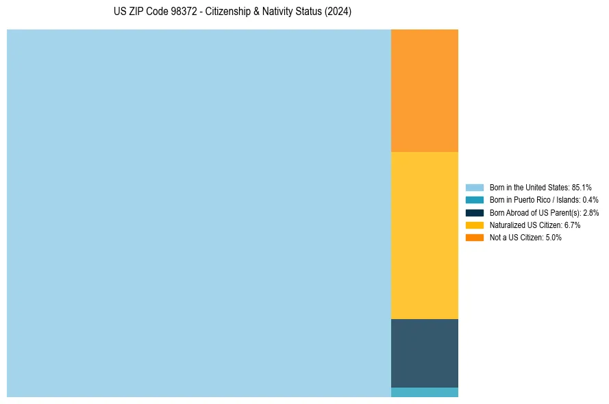 Nativity Treemap for 