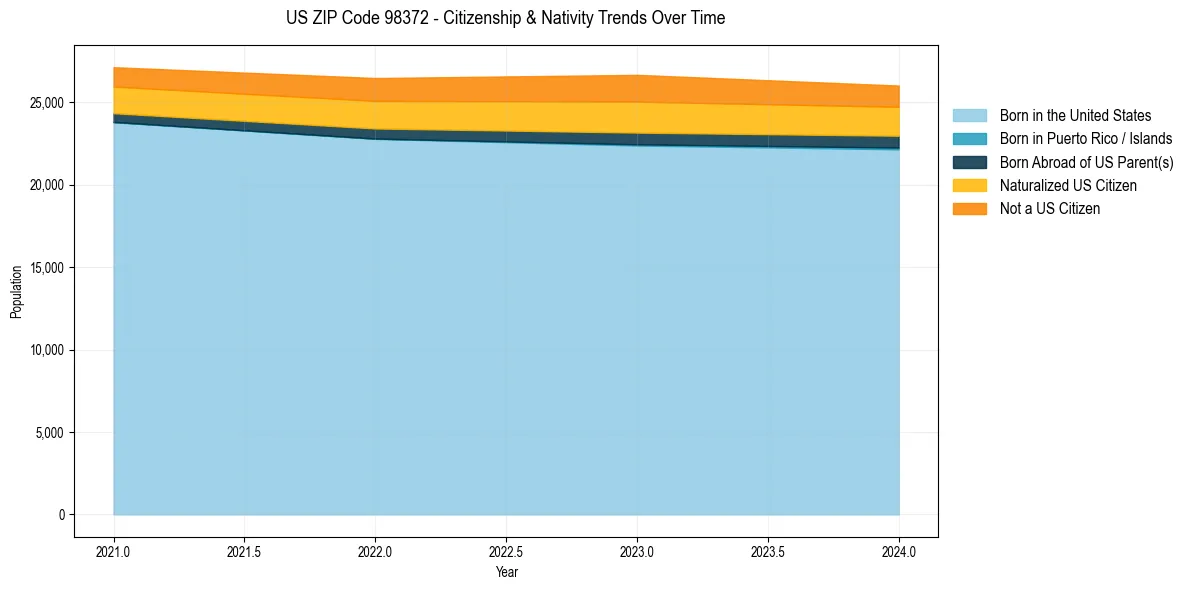 Historical nativity trends for 