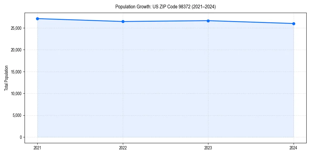 Population trends in 