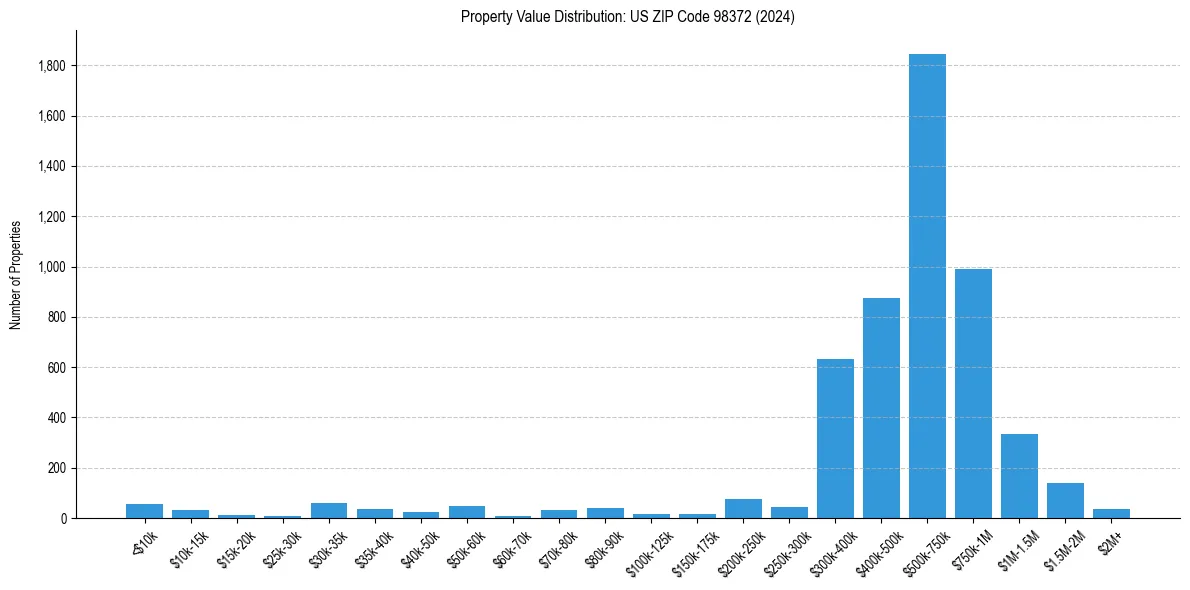 Value Distribution for 
