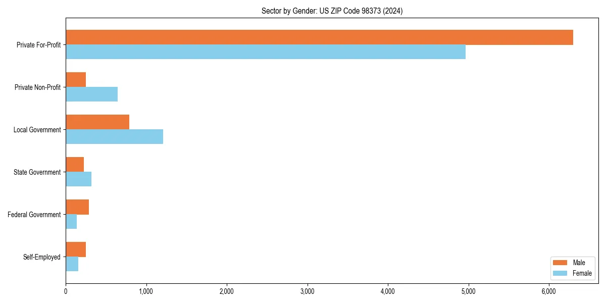 Employment sector breakdown by gender in 