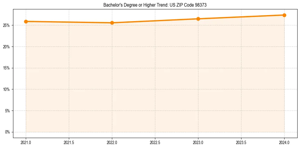 Trend chart showing bachelor degree growth in 