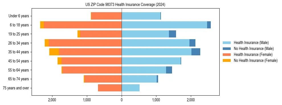 Health insurance pyramid for US ZIP Code 98373