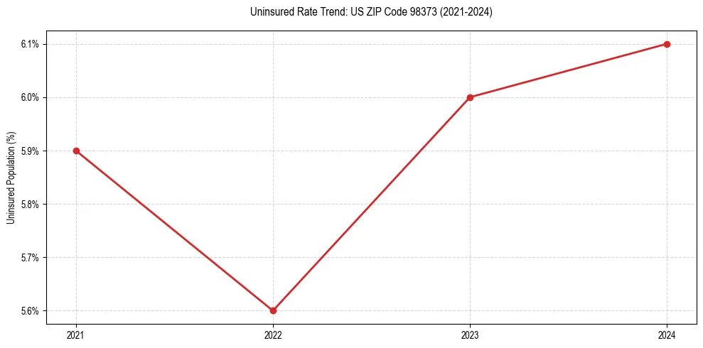Uninsured trend chart for US ZIP Code 98373