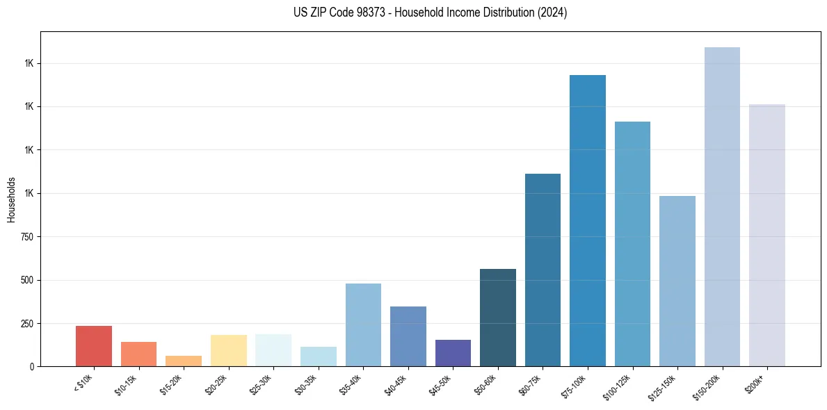 Income Distribution for 