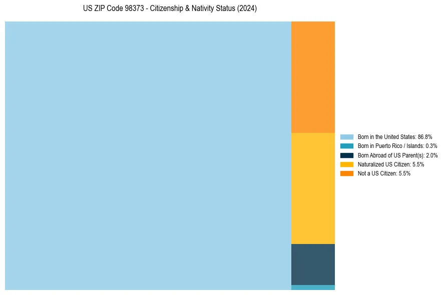 Nativity Treemap for 