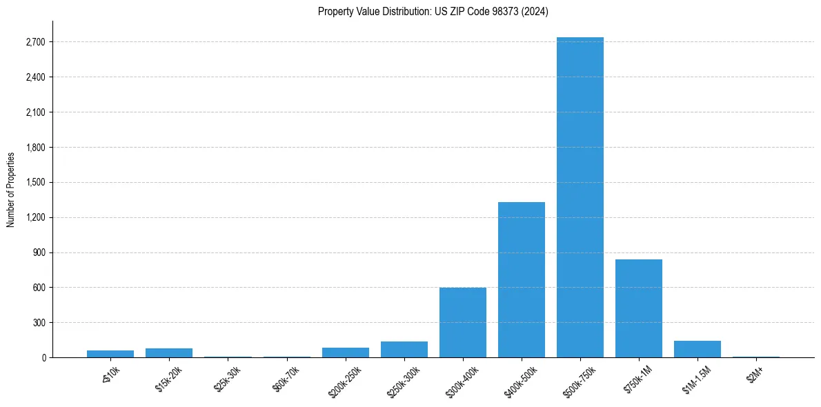 Value Distribution for 