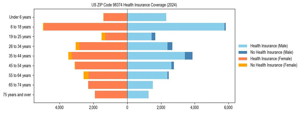 Health insurance pyramid for US ZIP Code 98374