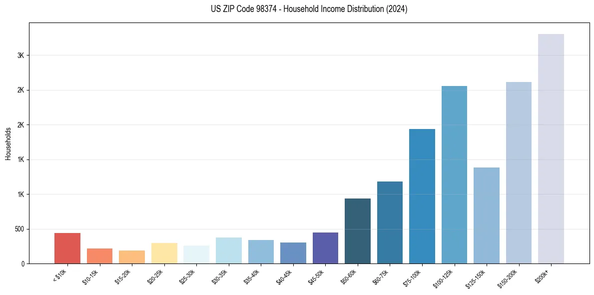 Income Distribution for 