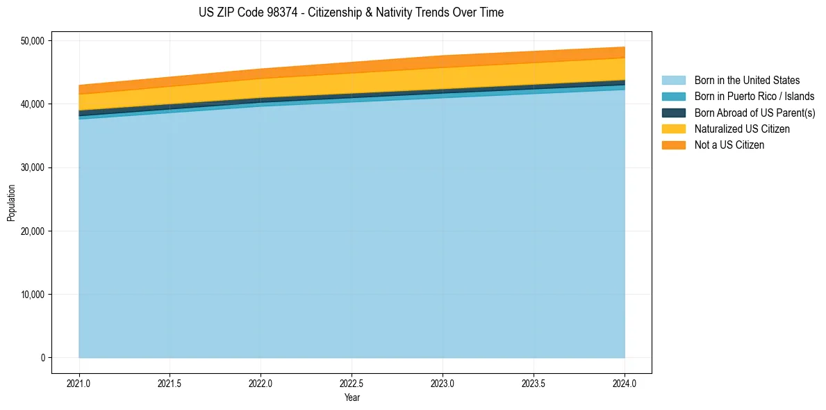 Historical nativity trends for 