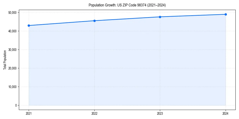 Population trends in 