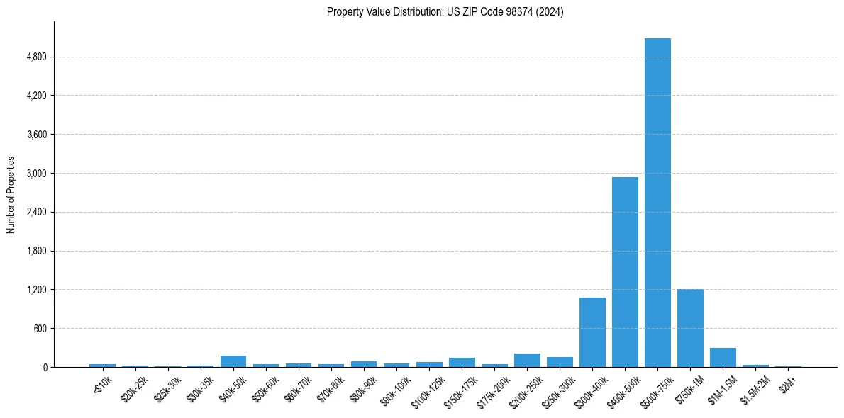 Value Distribution for 