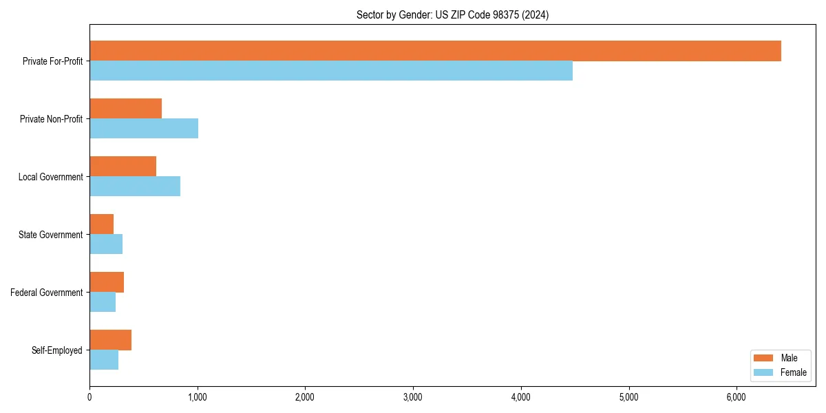 Employment sector breakdown by gender in 