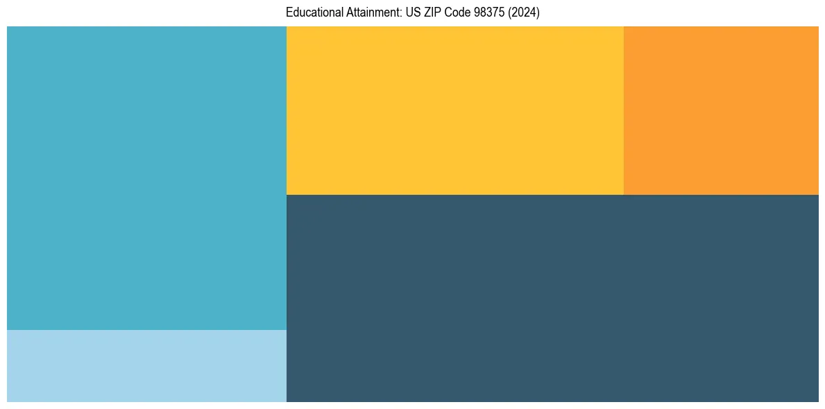 Education Treemap for  in 2024