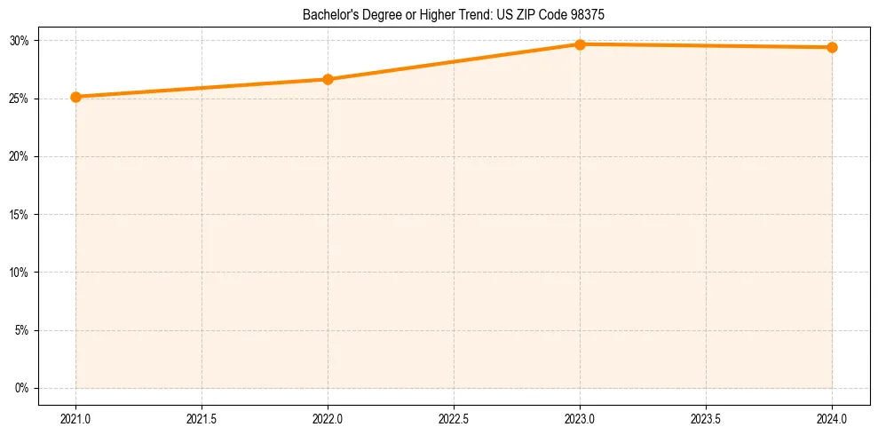 Trend chart showing bachelor degree growth in 