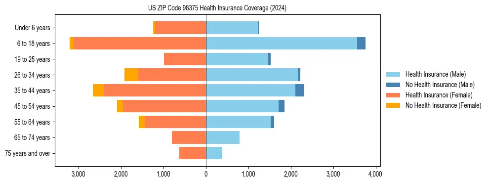 Health insurance pyramid for US ZIP Code 98375