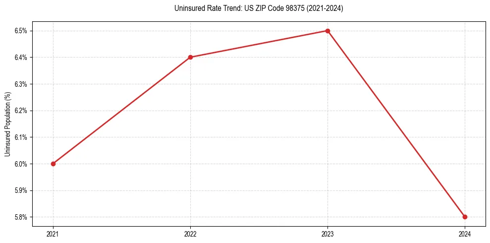 Uninsured trend chart for US ZIP Code 98375