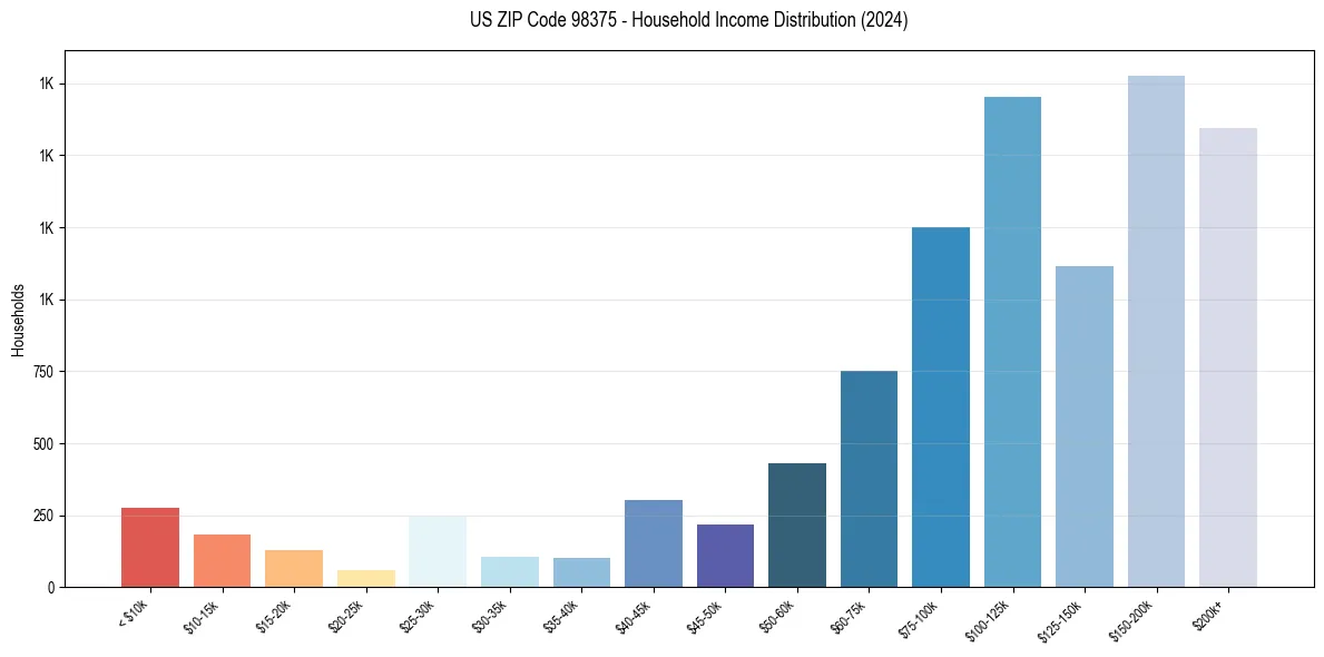 Income Distribution for 