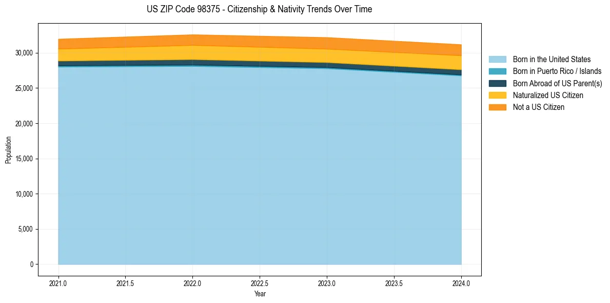 Historical nativity trends for 