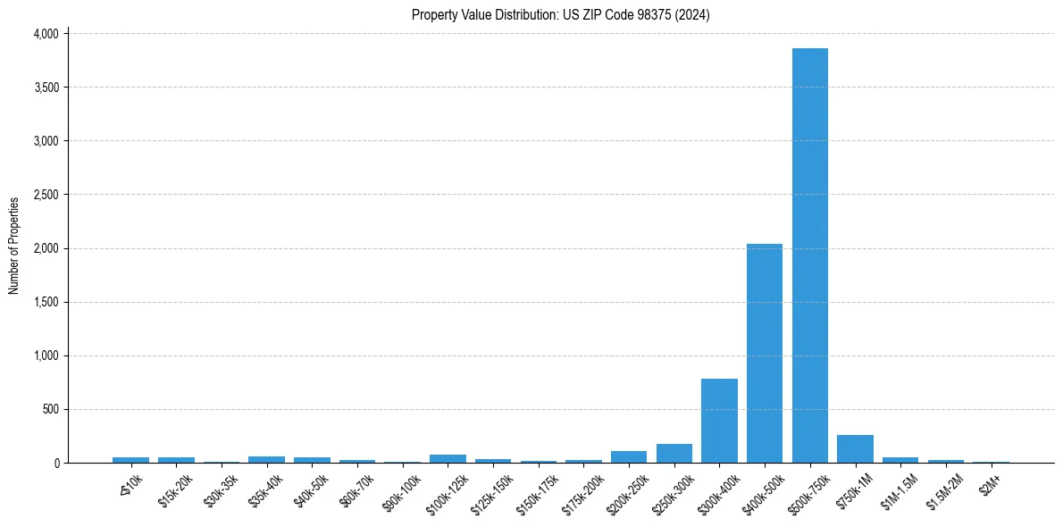 Value Distribution for 