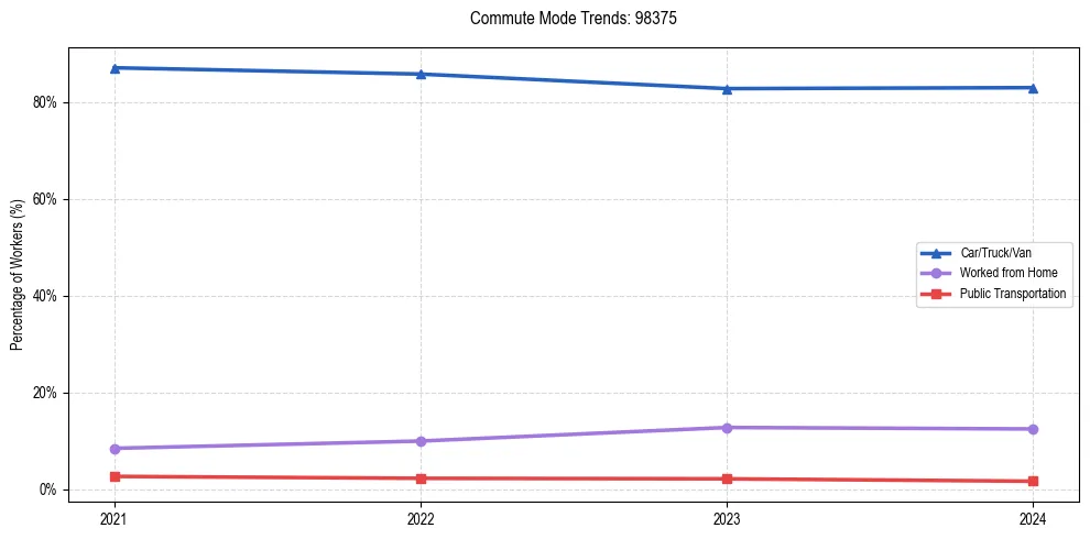 Transportation trends in US ZIP Code 98375