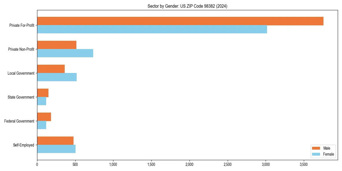 Employment sector breakdown by gender in 