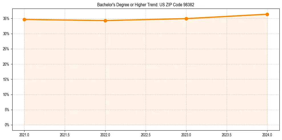 Trend chart showing bachelor degree growth in 