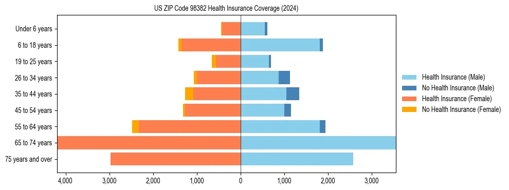 Health insurance pyramid for US ZIP Code 98382