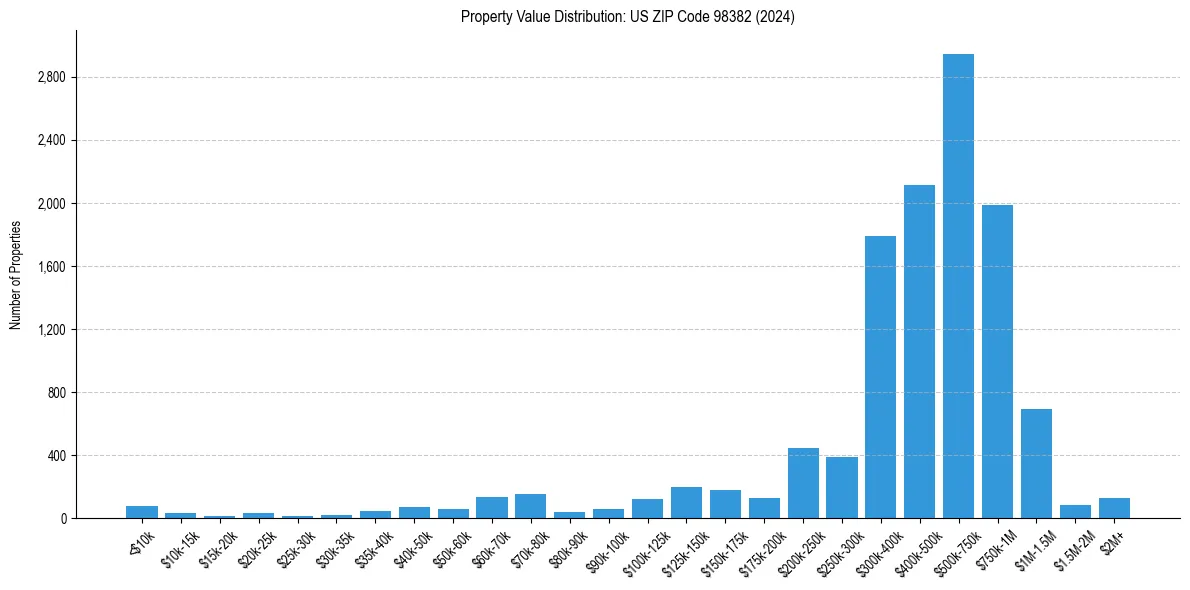 Value Distribution for 