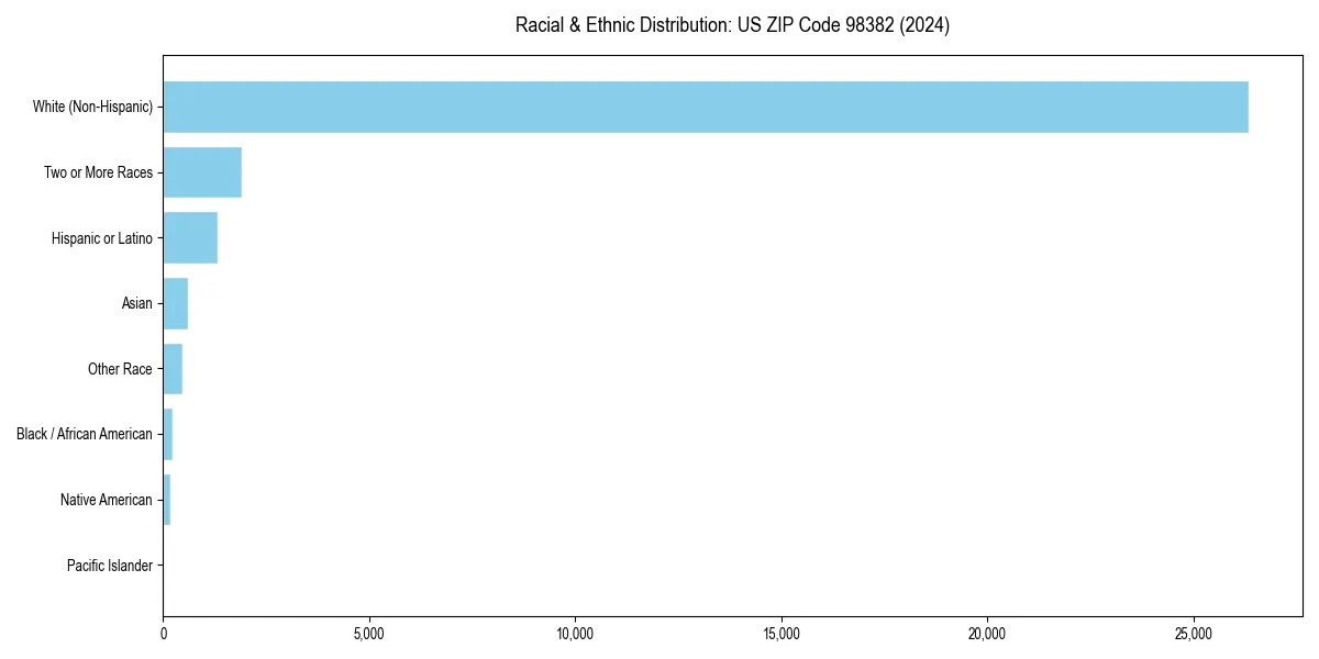 Bar chart showing racial distribution in  for 2024