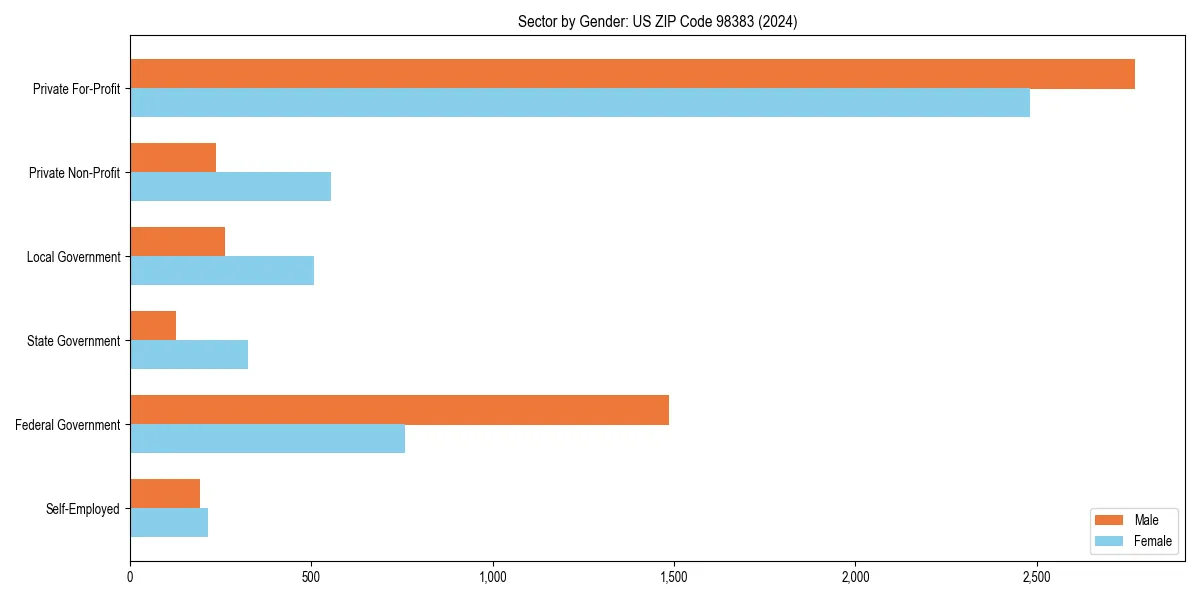 Employment sector breakdown by gender in 