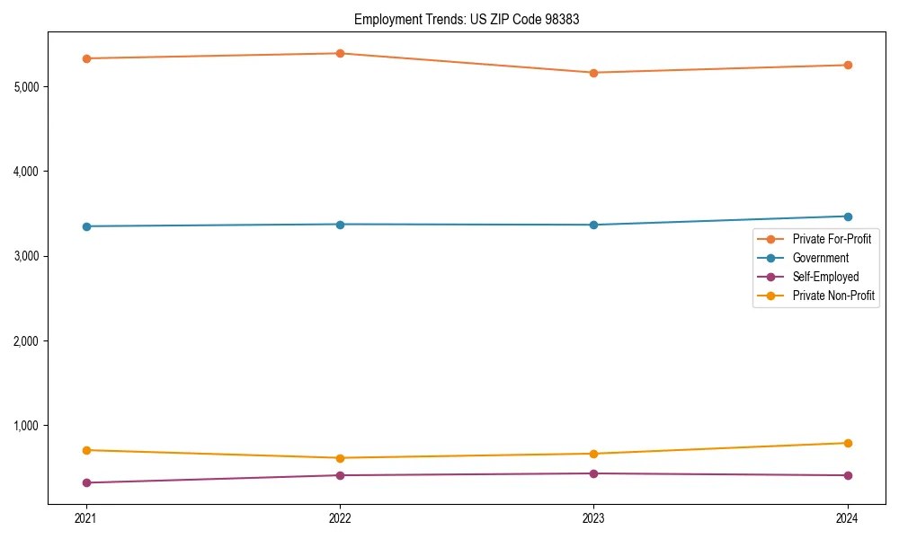 Long-term employment trends in 