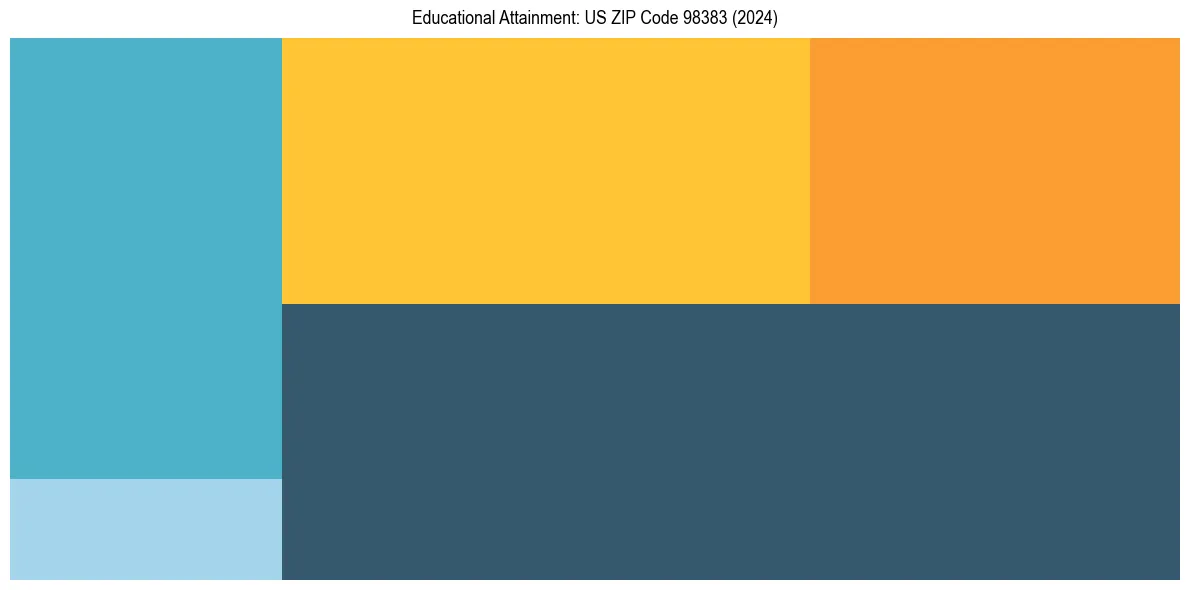 Education Treemap for  in 2024