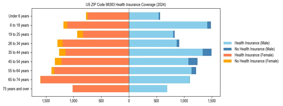 Health insurance pyramid for US ZIP Code 98383