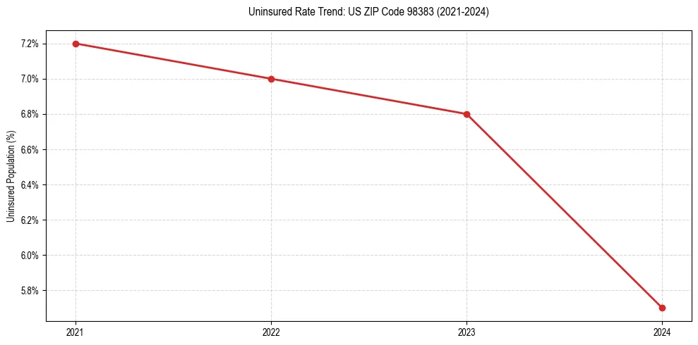 Uninsured trend chart for US ZIP Code 98383