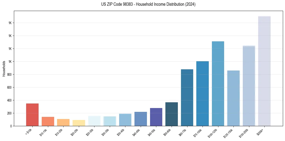 Income Distribution for 