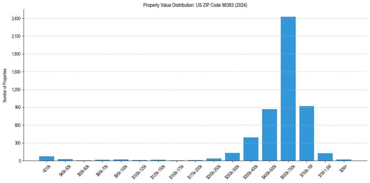 Value Distribution for 