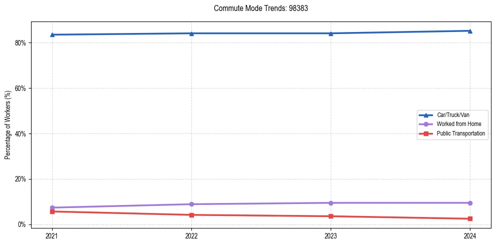 Transportation trends in US ZIP Code 98383