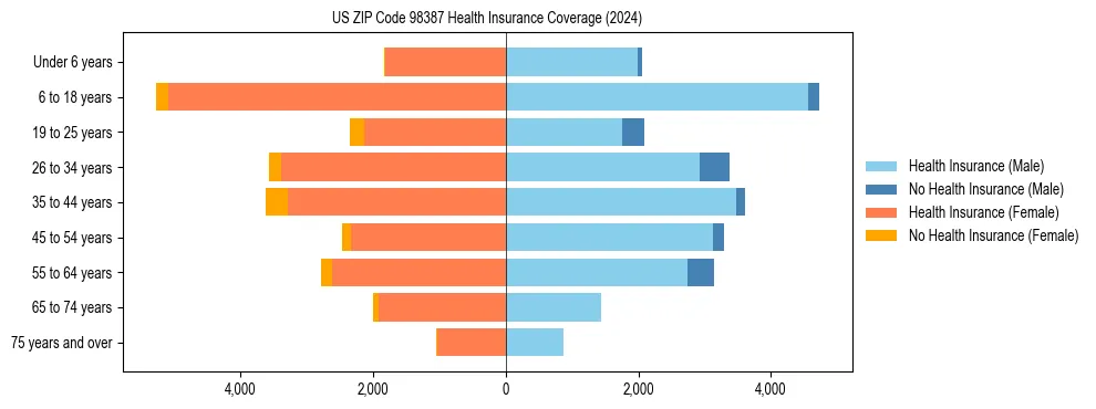 Health insurance pyramid for US ZIP Code 98387