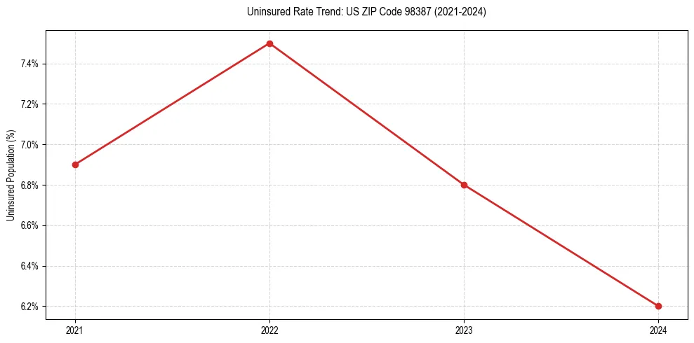 Uninsured trend chart for US ZIP Code 98387