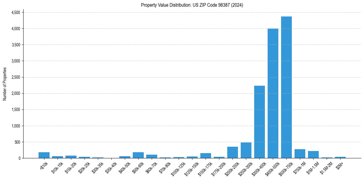 Value Distribution for 