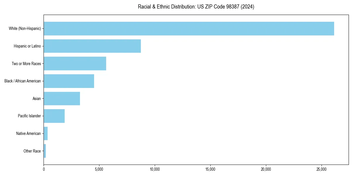 Bar chart showing racial distribution in  for 2024