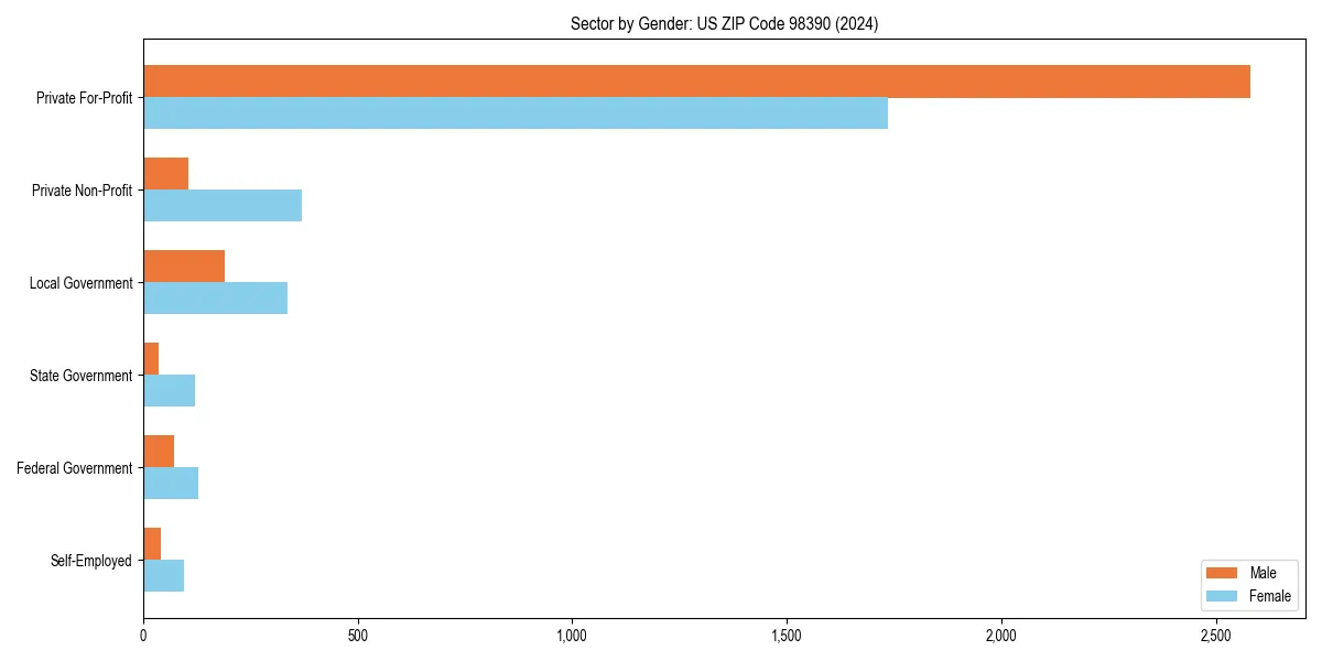 Employment sector breakdown by gender in 