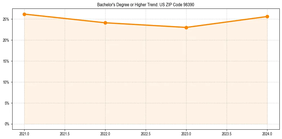Trend chart showing bachelor degree growth in 