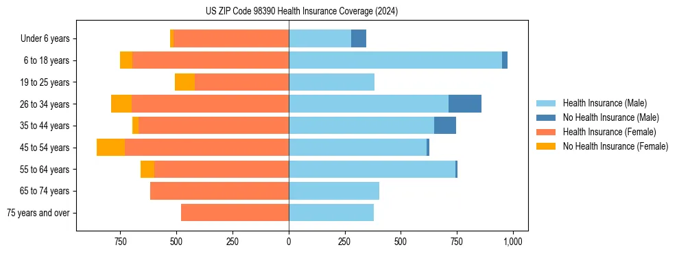 Health insurance pyramid for US ZIP Code 98390