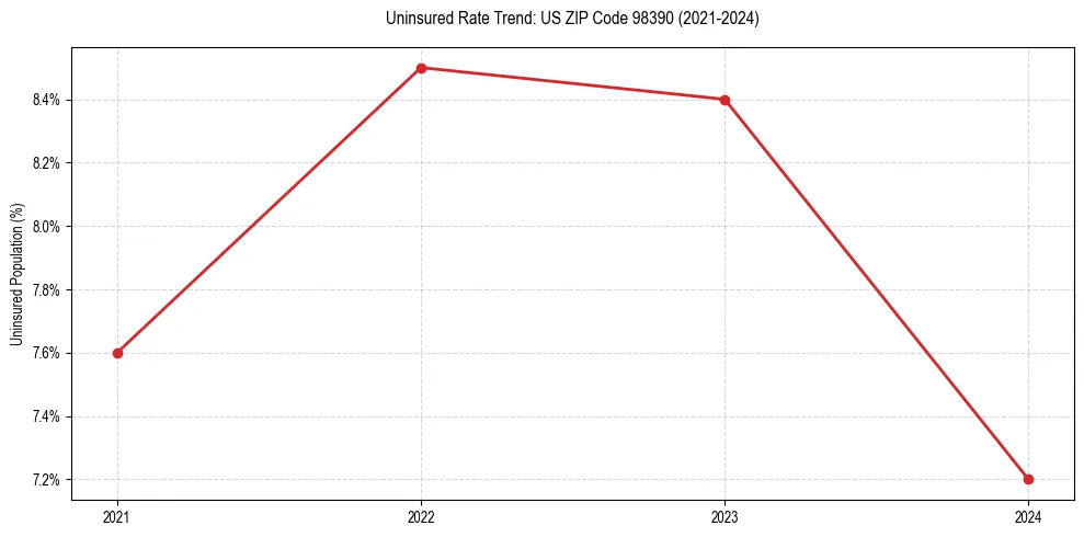 Uninsured trend chart for US ZIP Code 98390