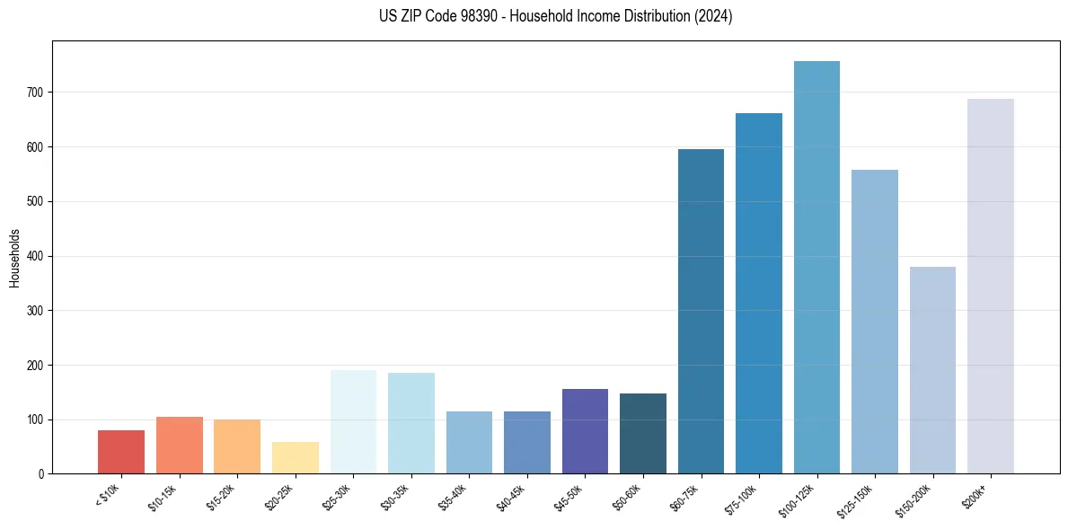 Income Distribution for 